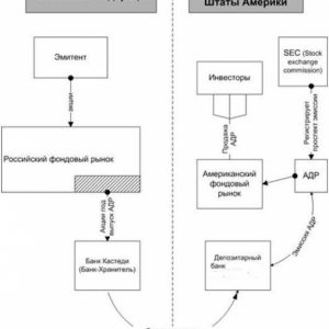 Депозитарные расписки. Что нужно знать инвестору? |